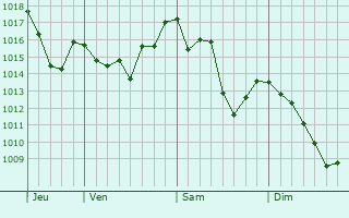 Graphe de la pression atmosphérique prévue pour Tavagnacco