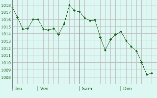 Graphe de la pression atmosphérique prévue pour Pieve di Soligo