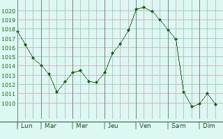 Graphe de la pression atmosphrique prvue pour Chapaev