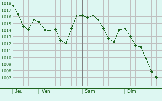 Graphe de la pression atmosphérique prévue pour Povegliano Veronese