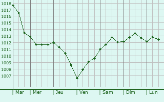 Graphe de la pression atmosphrique prvue pour Porto Sant