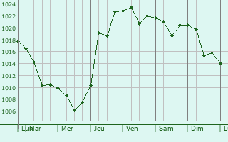 Graphe de la pression atmosphrique prvue pour Mostovskoy