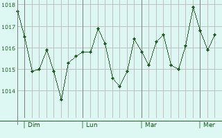 Graphe de la pression atmosphérique prévue pour Drean