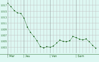 Graphe de la pression atmosphrique prvue pour Wokingham