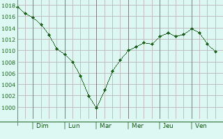 Graphe de la pression atmosphrique prvue pour Cliron