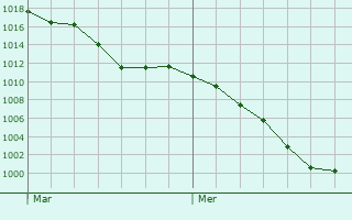 Graphe de la pression atmosphrique prvue pour Royer