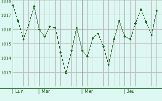 Graphe de la pression atmosphérique prévue pour Yaguate