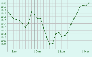 Graphe de la pression atmosphrique prvue pour Fougax-et-Barrineuf