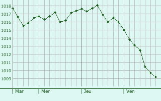 Graphe de la pression atmosphérique prévue pour Biziat Graphe de la pression atmosphérique prévue pour Biziat