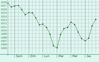 Graphe de la pression atmosphrique prvue pour Saint-Seurin-de-Prats