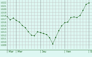 Graphe de la pression atmosphérique prévue pour Blégny