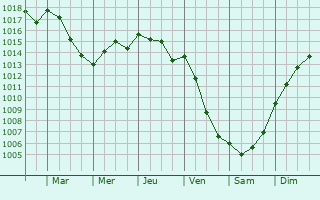 Graphe de la pression atmosphrique prvue pour Caivano