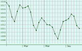 Graphe de la pression atmosphérique prévue pour Shiojiri
