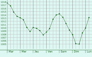 Graphe de la pression atmosphrique prvue pour Hannappes