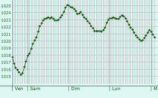 Graphe de la pression atmosphrique prvue pour Saint-Lger-sur-Dheune