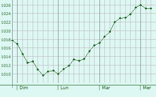Graphe de la pression atmosphérique prévue pour Le Castellet