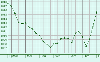 Graphe de la pression atmosphrique prvue pour Bracquemont
