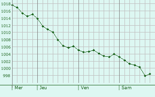Graphe de la pression atmosphrique prvue pour Saint-Denis-de-Villenette