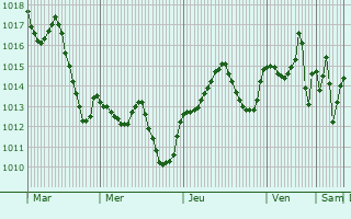 Graphe de la pression atmosphrique prvue pour Tomares