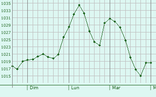 Graphe de la pression atmosphérique prévue pour Anaconda
