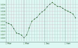 Graphe de la pression atmosphérique prévue pour Connersville