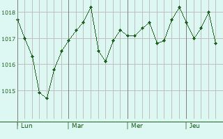Graphe de la pression atmosphérique prévue pour Saint-Sauveur Graphe de la pression atmosphérique prévue pour Saint-Sauveur