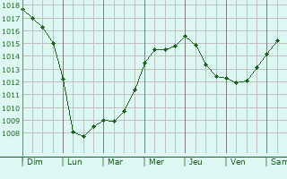 Graphe de la pression atmosphrique prvue pour Loc-guiner-Saint-Thgonnec