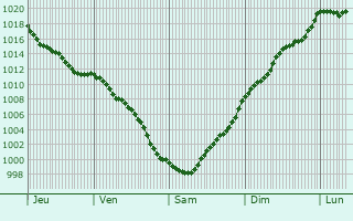 Graphe de la pression atmosphrique prvue pour Carnota
