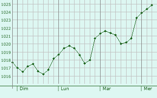 Graphe de la pression atmosphérique prévue pour Kirchlengern