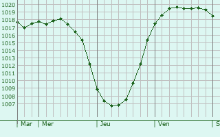 Graphe de la pression atmosphérique prévue pour Solrød Strand