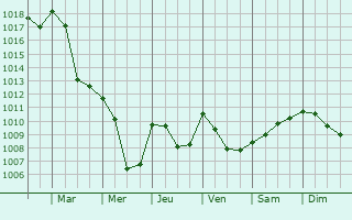 Graphe de la pression atmosphrique prvue pour Vernier