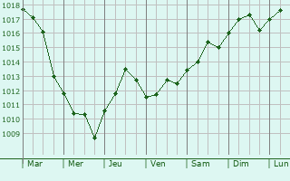 Graphe de la pression atmosphrique prvue pour Ischia