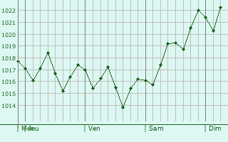 Graphe de la pression atmosphérique prévue pour Cárdenas