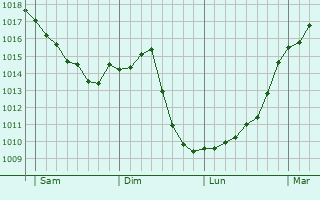 Graphe de la pression atmosphrique prvue pour Dannemarie-sur-Crte