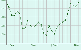 Graphe de la pression atmosphrique prvue pour Vilar do Paraso