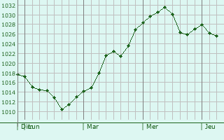 Graphe de la pression atmosphérique prévue pour Texarkana