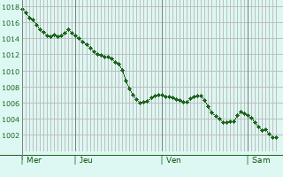 Graphe de la pression atmosphrique prvue pour Saint-Laurent-Rochefort