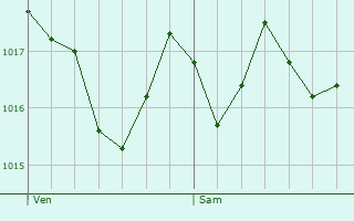 Graphe de la pression atmosphrique prvue pour Aniane