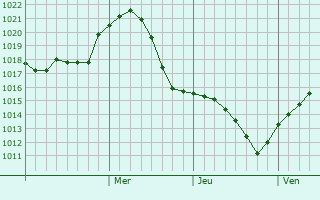 Graphe de la pression atmosphérique prévue pour Zilupe