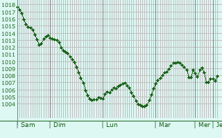 Graphe de la pression atmosphérique prévue pour Elsenfeld