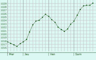 Graphe de la pression atmosphrique prvue pour Damblainville