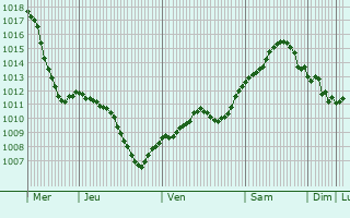 Graphe de la pression atmosphrique prvue pour Krotoszyn