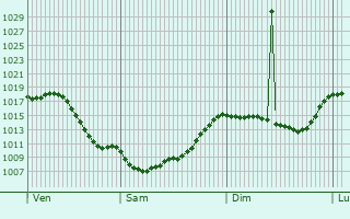 Graphe de la pression atmosphrique prvue pour Gussago