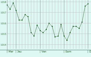 Graphe de la pression atmosphrique prvue pour Lea do Bailio
