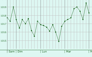 Graphe de la pression atmosphérique prévue pour Son Servera