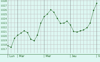Graphe de la pression atmosphérique prévue pour Gau-Algesheim