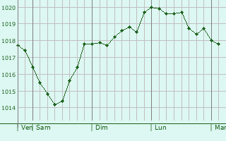 Graphe de la pression atmosphérique prévue pour Marijampole