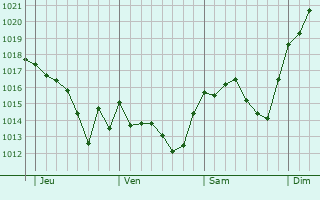 Graphe de la pression atmosphérique prévue pour Baignes-Sainte-Radegonde Graphe de la pression atmosphérique prévue pour Baignes-Sainte-Radegonde