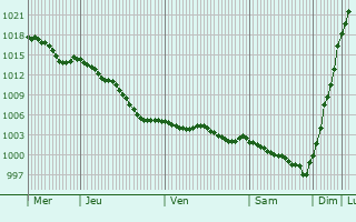 Graphe de la pression atmosphrique prvue pour Neufchtel-en-Saosnois
