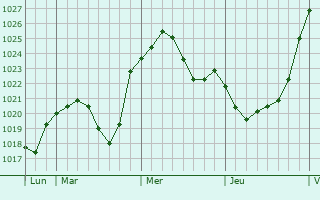 Graphe de la pression atmosphérique prévue pour Altenstadt